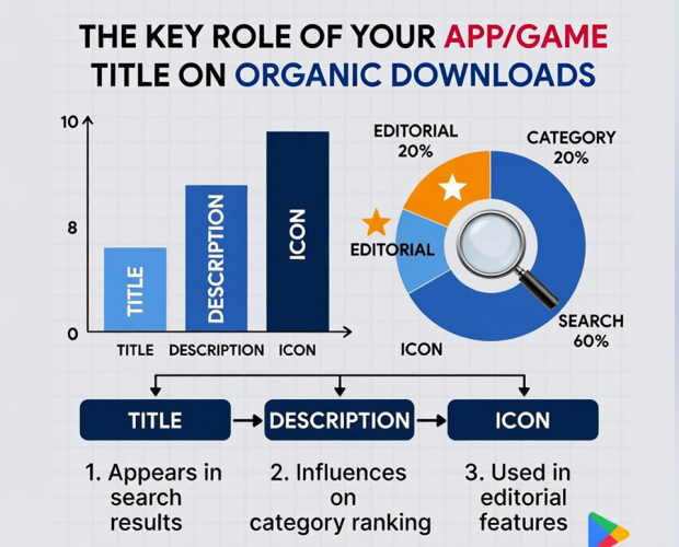What is the key role of your app/game title on the organic downloads for Google play store?